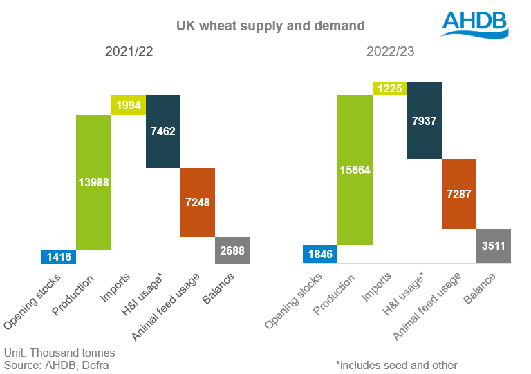 Graph showing UK wheat supply and demand for 2021/22 and 2022/23